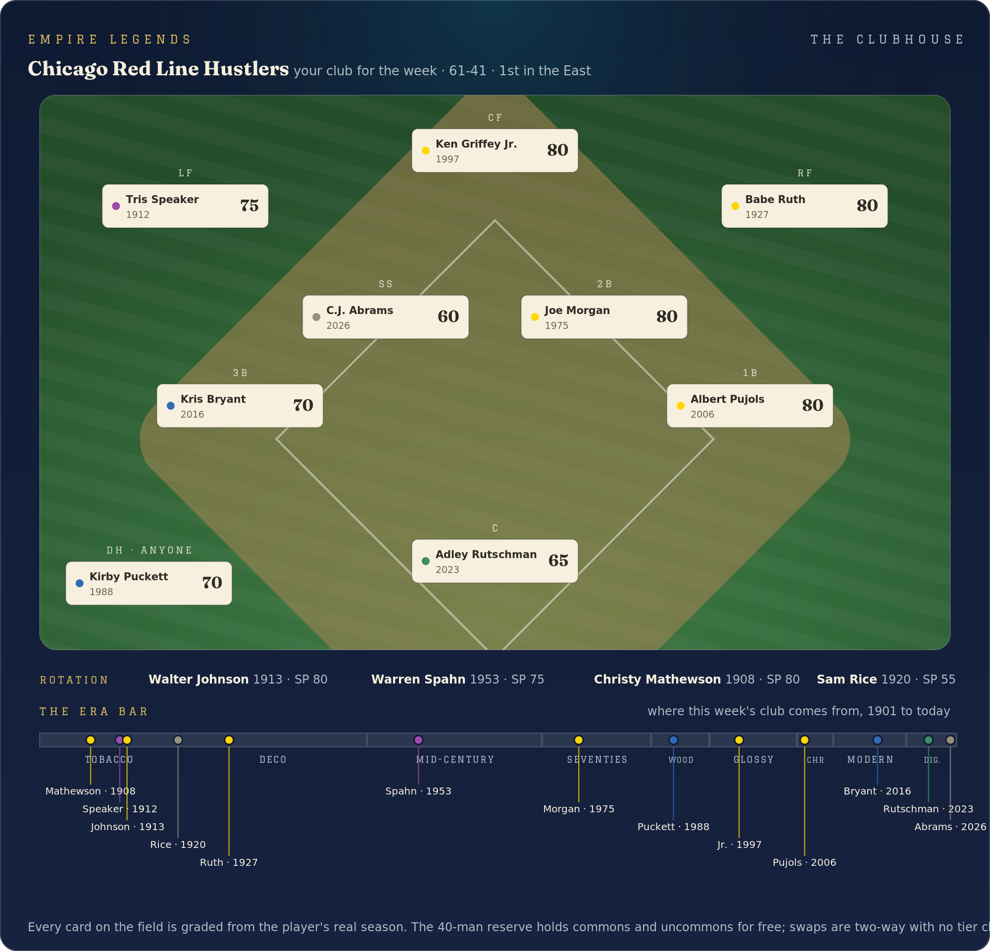 The clubhouse: the diamond with nine starters, the rotation, and the era bar