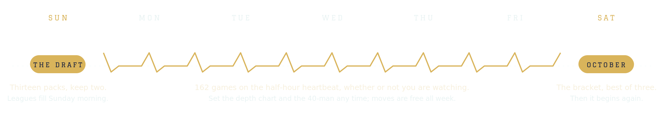 The week: the draft on Sunday, 162 games on the half-hour heartbeat through Friday, October on Saturday